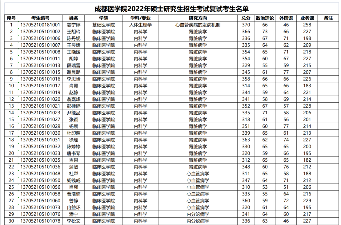 成都醫(yī)學院2022年碩士研究生招生考試復試考生名單.png