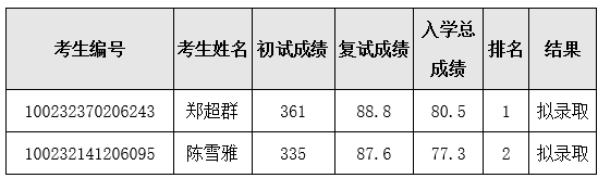 北京协和医学院2022年硕士研究生复试结果公示.png