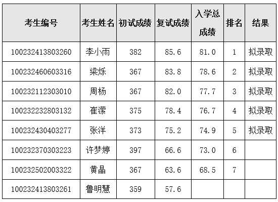 北京協(xié)和醫(yī)學(xué)院2022年碩士研究生復(fù)試結(jié)果.png