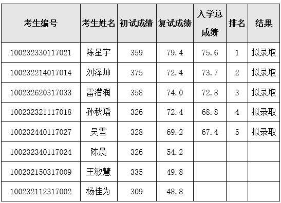 北京协和医学院2022年硕士研究生复试结果.png