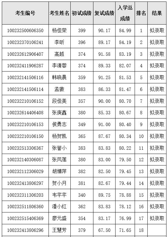 北京协和医学院2022年硕士研究生复试结果.png