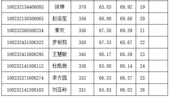 北京协和医学院2022年硕士研究生复试结果.png