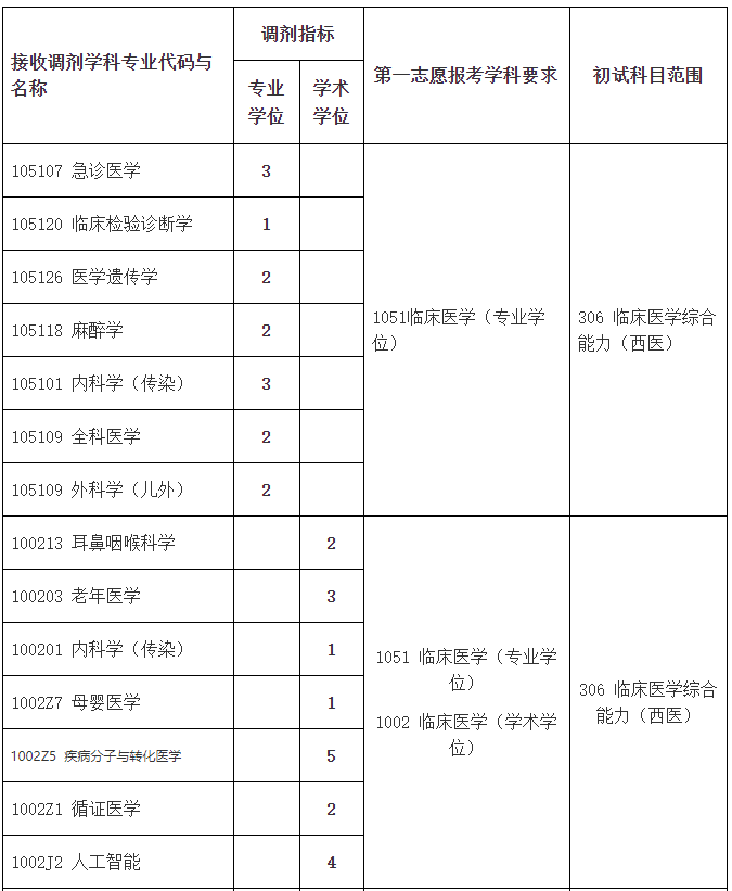 四川大学华西临床医学院2022年硕士研究生招生复试调剂信息.png