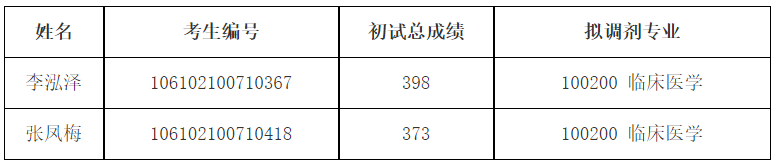 四川大學(xué)衛(wèi)健委移植工程與移植免疫重點(diǎn)實(shí)驗(yàn)室/教育部疾病分子網(wǎng)絡(luò)前沿科學(xué)中心2022年碩士研究生招生調(diào)劑面試(第二批次)名單公示.png