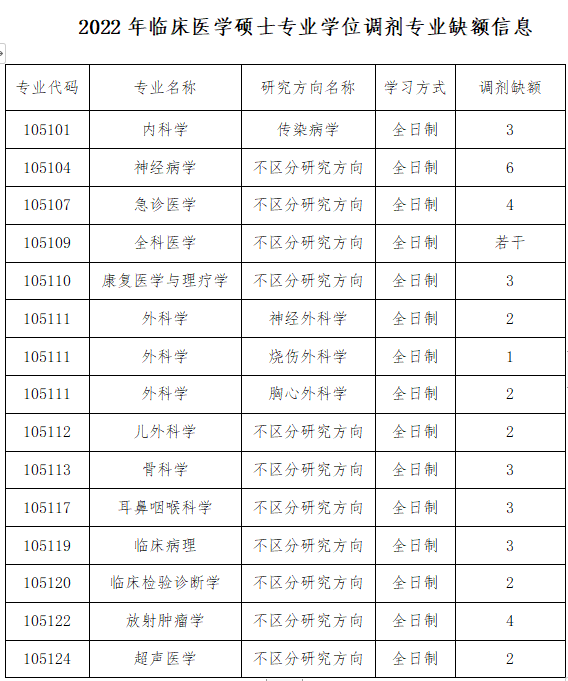 2022年西安醫(yī)學院臨床醫(yī)學碩士專業(yè)學位調(diào)劑專業(yè)缺額信息.png