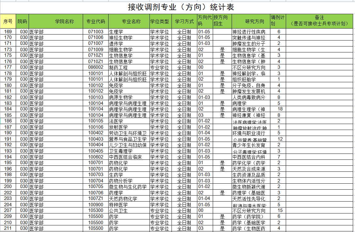 2022年青島大學醫(yī)學專業(yè)研究生調(diào)劑名額統(tǒng)計表.png