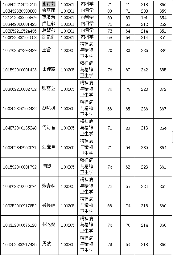 2022年宁波大学医学院硕士研究生调剂复试名单