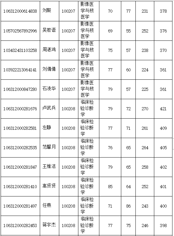 2022年宁波大学医学院硕士研究生调剂复试名单