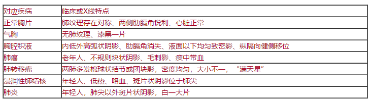 呼吸系統(tǒng)疾病診斷公式.png