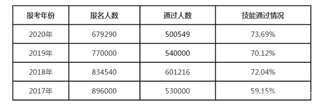 眉山市2022執(zhí)業(yè)醫(yī)師臨床技能通過(guò)率