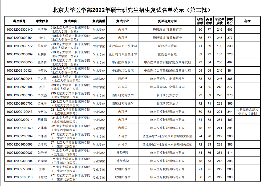 2022年北京大学医学部硕士研究生招生第二批复试名单.png