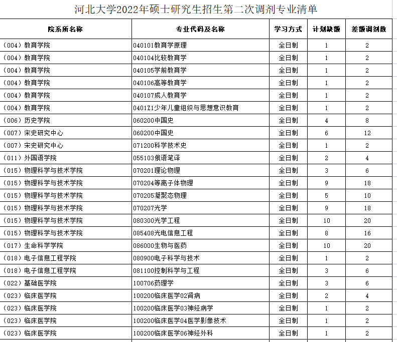 河北大學2022年碩士研究生招生第二次調(diào)劑專業(yè)清單.png