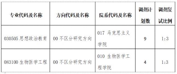 重慶醫(yī)科大學(xué)2022年碩士研究生招生調(diào)劑工作公告（一）