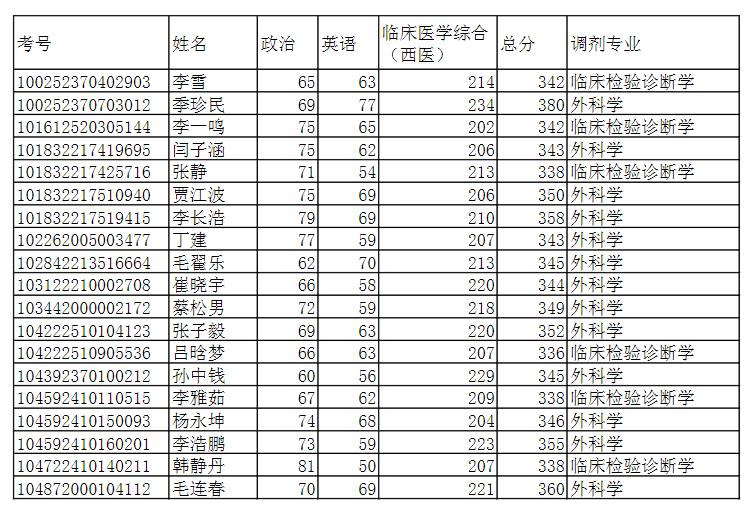 濟寧醫(yī)學(xué)院2022年臨床醫(yī)學(xué)碩士專業(yè)學(xué)位研究生復(fù)試名單.png