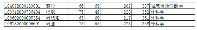 濟寧醫(yī)學(xué)院2022年臨床醫(yī)學(xué)碩士專業(yè)學(xué)位研究生復(fù)試名單.png