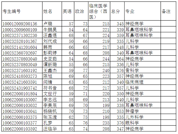 济宁医学院2022年临床医学硕士专业学位研究生复试名单（调剂）