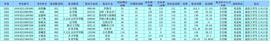 延邊大學(xué)研究生院公布延邊大學(xué)2022年碩士研究生第五批擬錄取名單