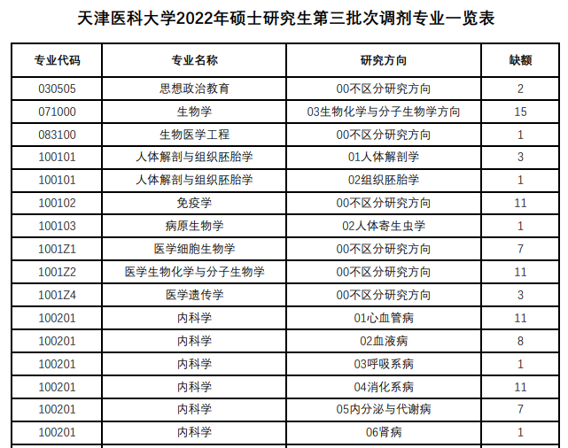 天津医科大学2022年硕士研究生第三批次调剂专业一览表