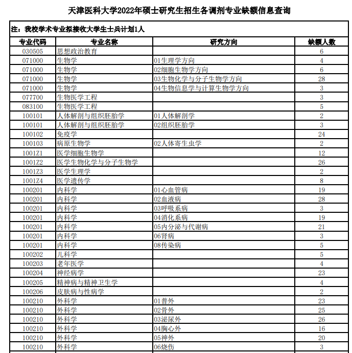 天津醫(yī)科大學2022年碩士研究生招生各專業(yè)調(diào)劑專業(yè)缺額信息.png