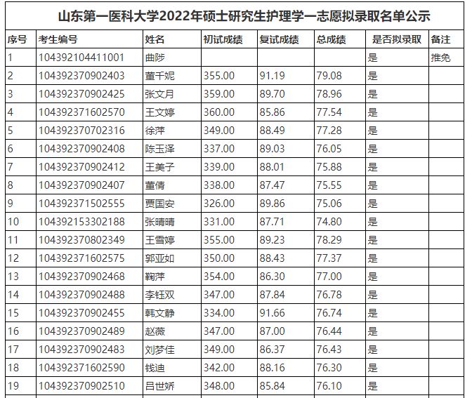 山東第一醫(yī)科大學(xué)2022年碩士研究生護(hù)理學(xué)一志愿擬錄取名單公示.png