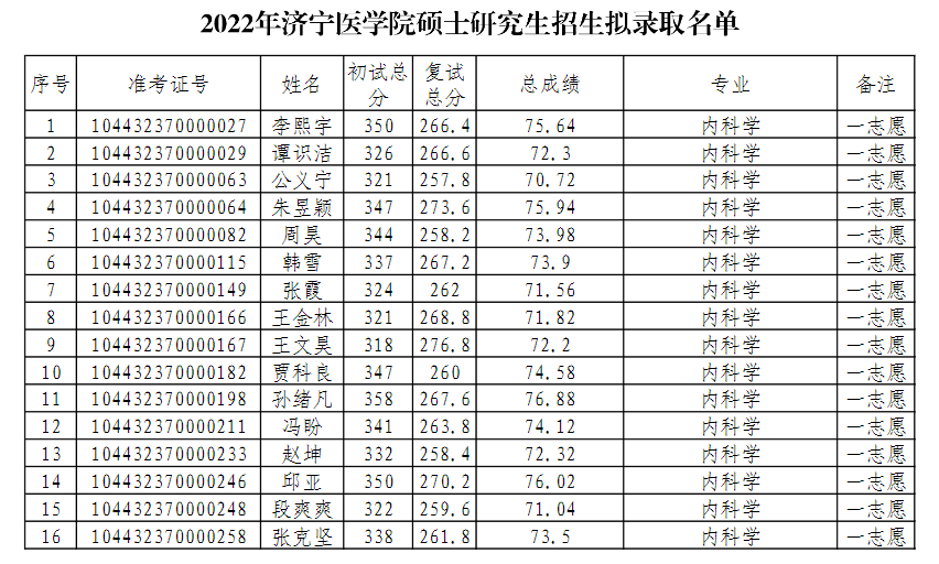 濟寧醫(yī)學院2022年臨床醫(yī)學碩士專業(yè)學位研究生擬錄取名單.png