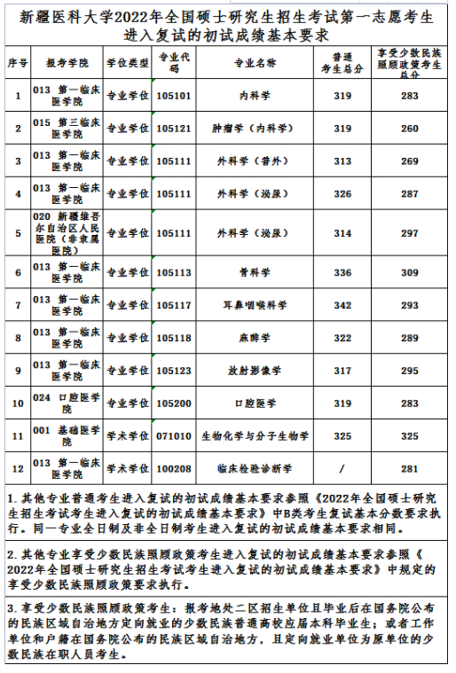 新疆醫(yī)科大學(xué)2022年全國碩士研究生招生考試第一志愿考生進(jìn)入復(fù)試的初試成績基本要求.png