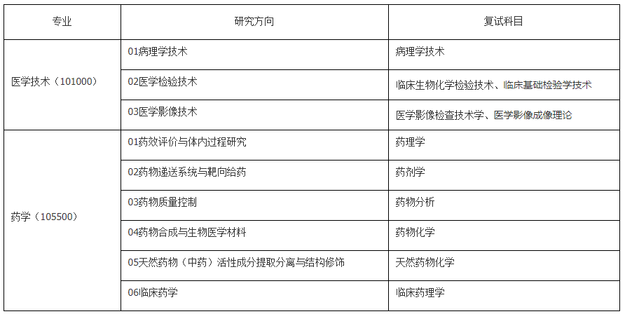 關(guān)于公布齊齊哈爾醫(yī)學院2022年碩士研究生招生考試復試及加試科目的通知.png