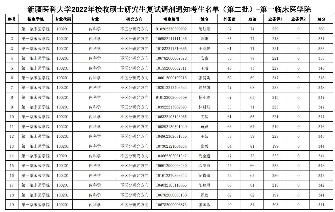 新疆醫(yī)科大學(xué)研究生復(fù)試名單.png