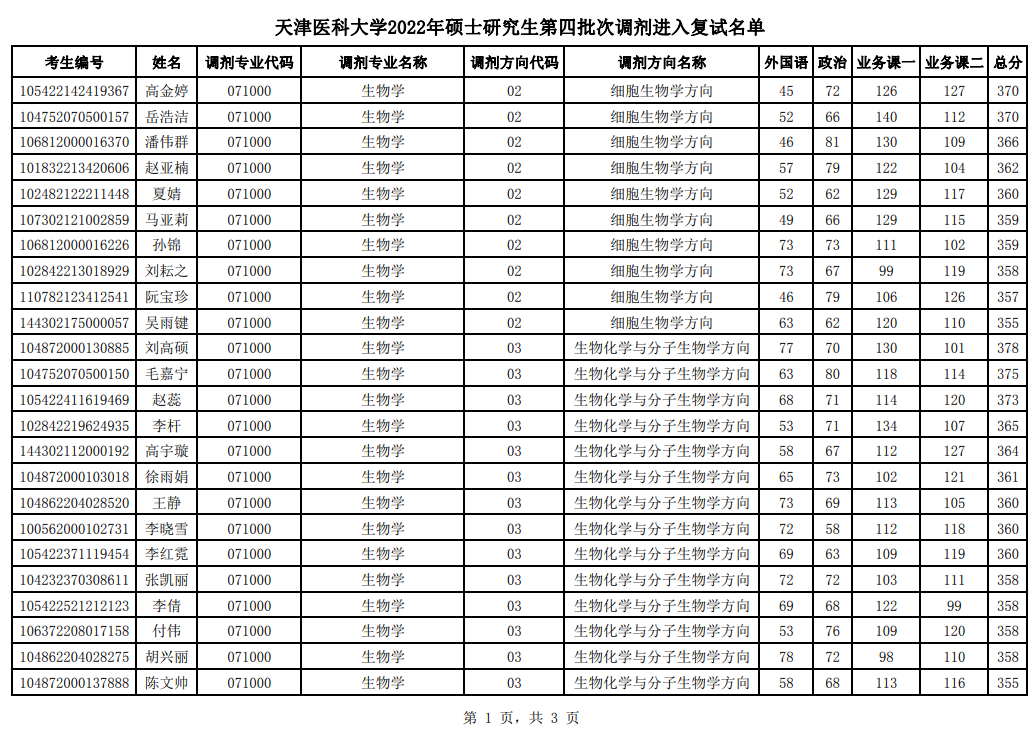 天津医科大学2022年硕士研究生第四批次调剂进入复试名单.png