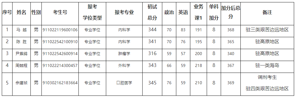 2022解放軍總醫(yī)院醫(yī)學院軍隊計劃考生單科加8分人員.png