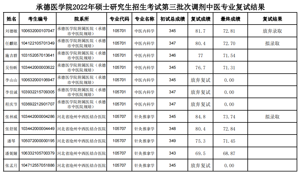 2022年承德医学院硕士研究生第三批次调剂复试结果.png