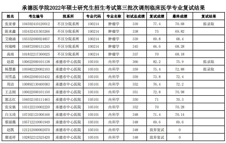 承德醫(yī)學(xué)院2022年碩士研究生第三批次調(diào)劑復(fù)試結(jié)果.png