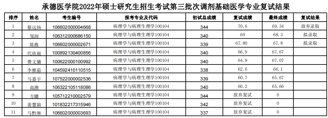 承德醫(yī)學(xué)院2022年碩士研究生第三批次調(diào)劑復(fù)試結(jié)果.png