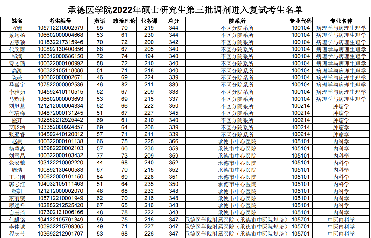 承德醫(yī)學(xué)院2022年碩士研究生第三批次調(diào)劑復(fù)試考生名單png