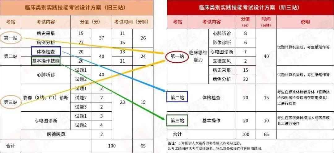 2022年宁夏银川医师临床技能考试各站分值占比