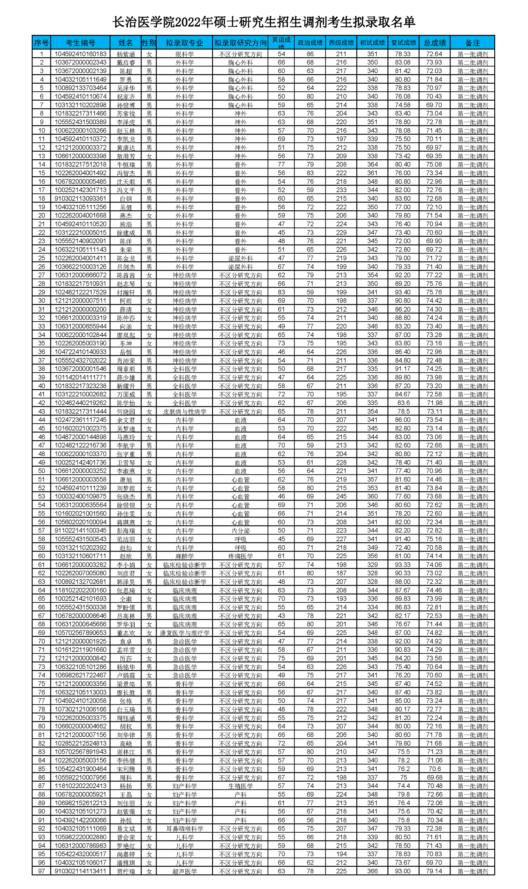 长治医学院2022年硕士研究生招生调剂考生拟录取名单.png