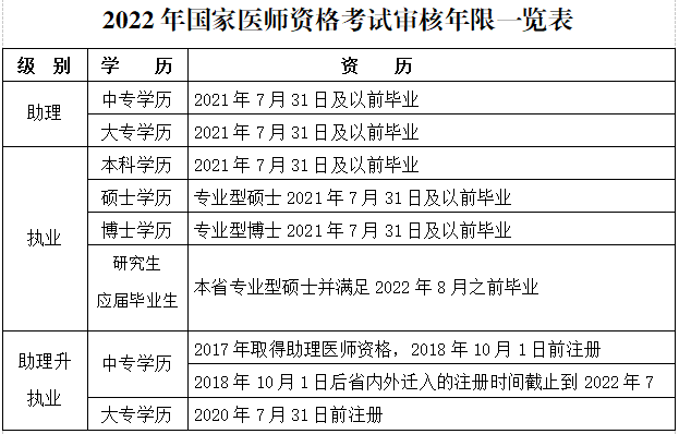 2022年国家医师资格考试审核年限一览表.png