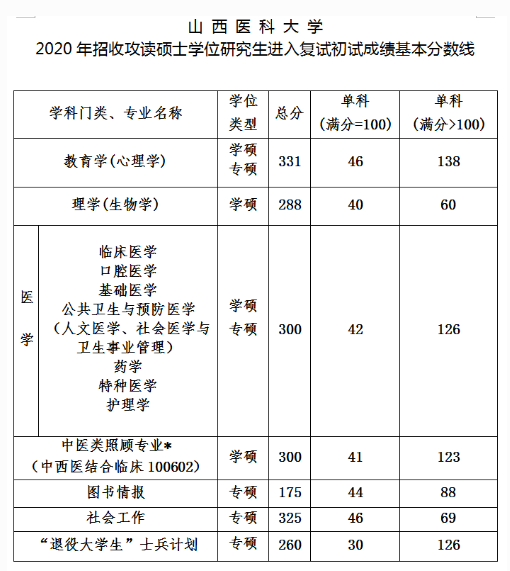 山西医科大学2020年招收攻读硕士学位研究生进入复试初试成绩基本分数线.png