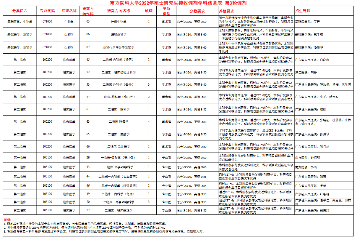 南方医科大学硕士招生考试