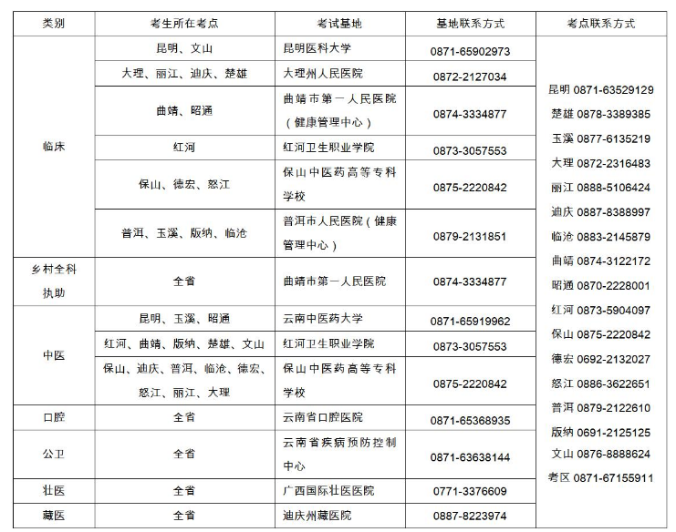 云南臨床執(zhí)業(yè)醫(yī)師實踐技能考試