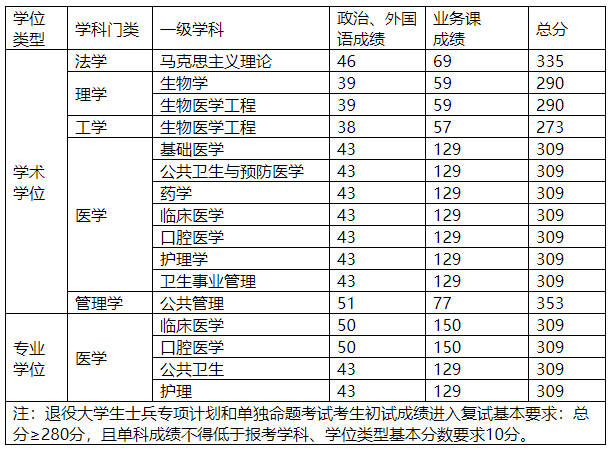 各一级学科考生进入复试的初试成绩基本要求.jpg