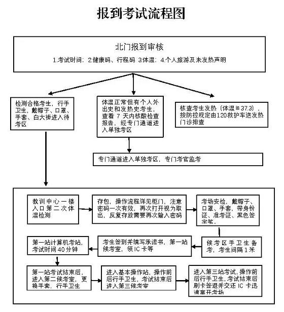 沙坪壩臨床執(zhí)業(yè)醫(yī)師實踐技能考試