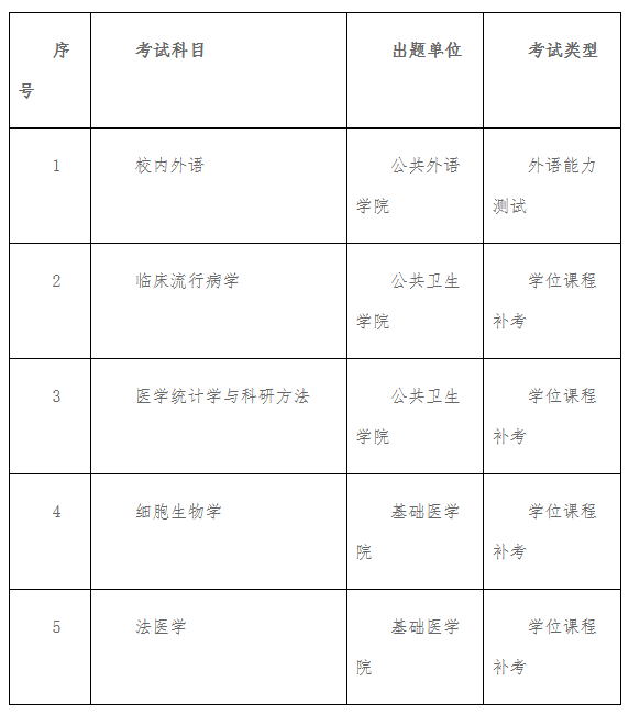 锦州医科大学毕业研究生考试