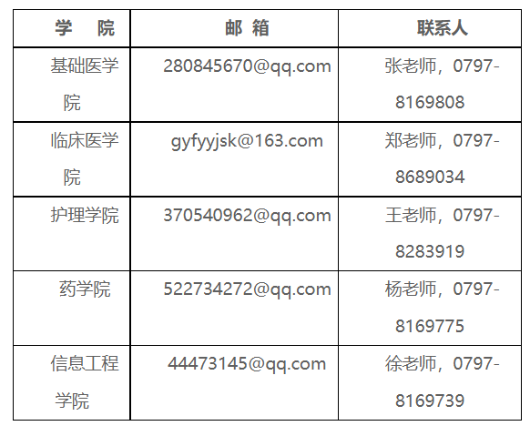 赣南医学院专业(医学类专业一览表)