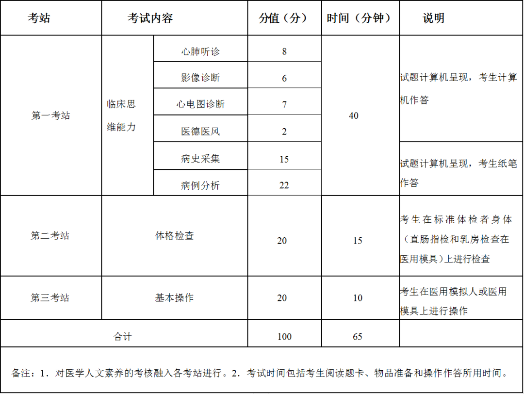 贛州臨床執(zhí)業(yè)醫(yī)師實踐技能考試