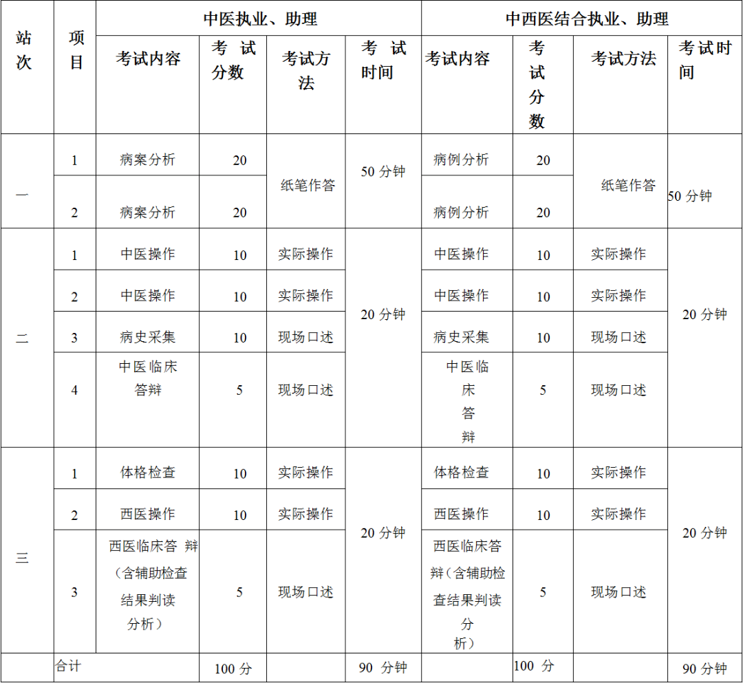 贛州臨床執(zhí)業(yè)醫(yī)師實踐技能考試