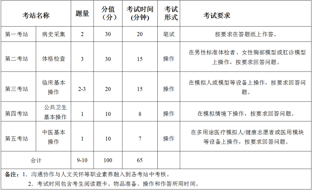 贛州臨床執(zhí)業(yè)醫(yī)師實踐技能考試