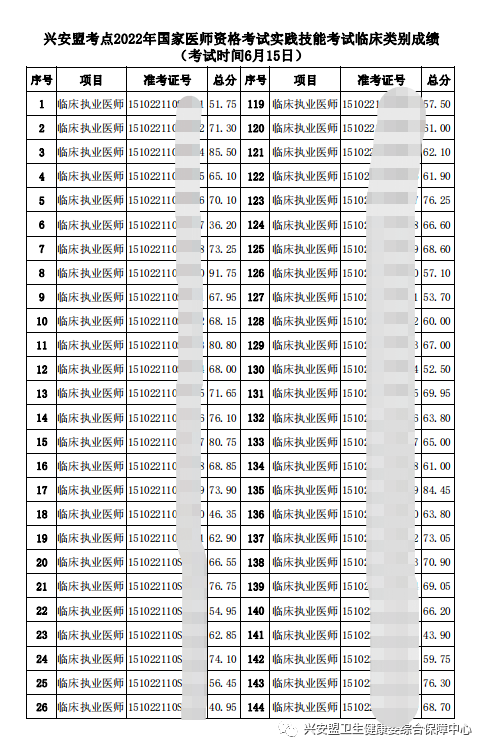 2022年興安盟臨床執(zhí)業(yè)醫(yī)師實踐技能考試成績