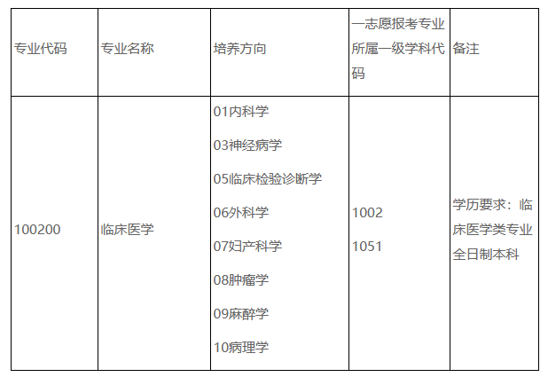 江南大学医学院硕士研究生调剂