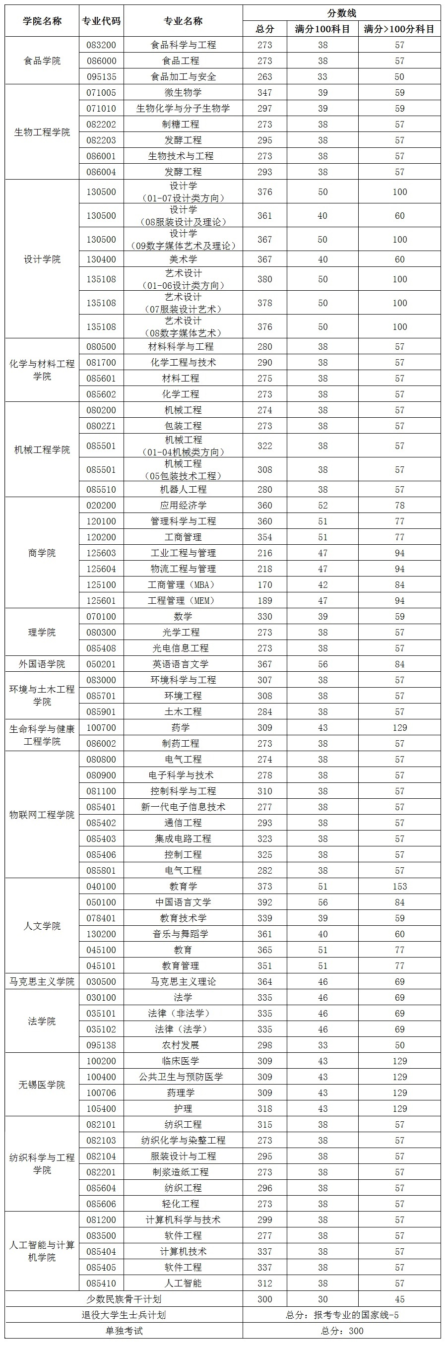 江南大学硕士研究生复试